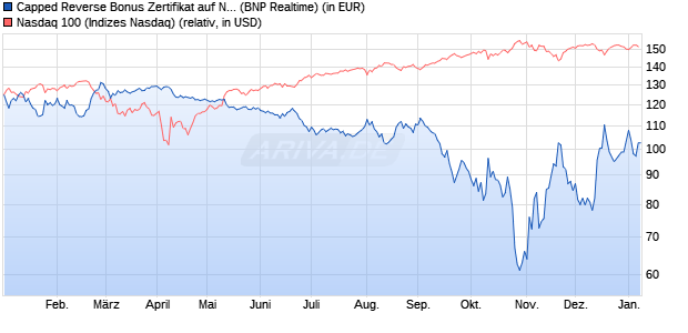 Capped Reverse Bonus Zertifikat auf NASDAQ 100 [B. (WKN: PL3C09) Chart