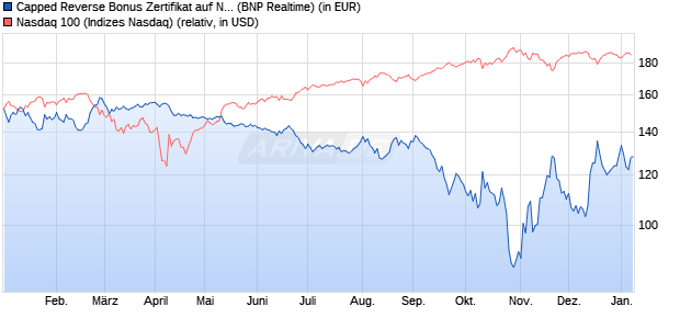 Capped Reverse Bonus Zertifikat auf NASDAQ 100 [B. (WKN: PL3C1B) Chart