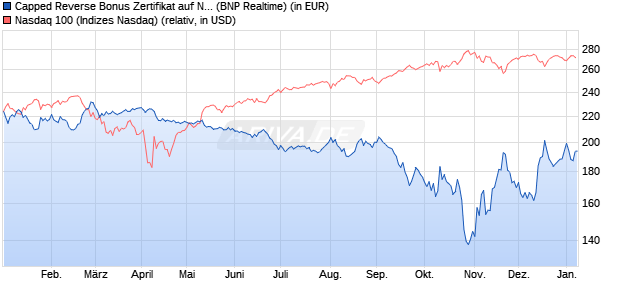 Capped Reverse Bonus Zertifikat auf NASDAQ 100 [B. (WKN: PL3C1D) Chart