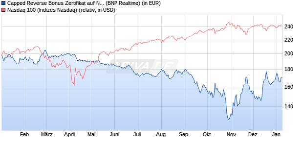 Capped Reverse Bonus Zertifikat auf NASDAQ 100 [B. (WKN: PL3C1G) Chart