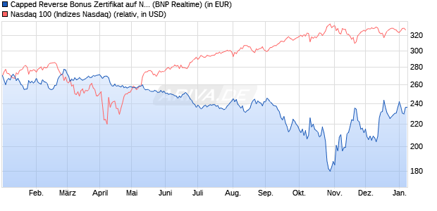 Capped Reverse Bonus Zertifikat auf NASDAQ 100 [B. (WKN: PL3C1H) Chart