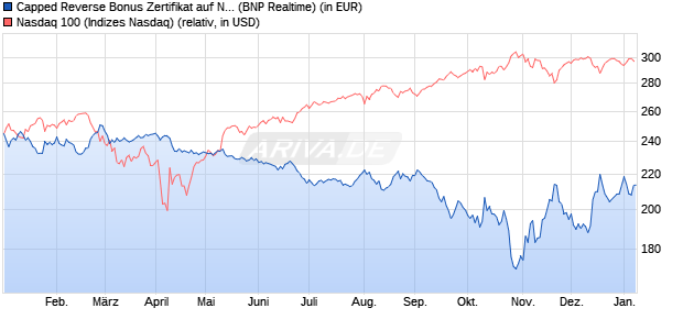 Capped Reverse Bonus Zertifikat auf NASDAQ 100 [B. (WKN: PL3C1J) Chart
