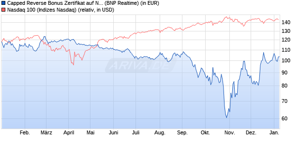 Capped Reverse Bonus Zertifikat auf NASDAQ 100 [B. (WKN: PL3C1K) Chart
