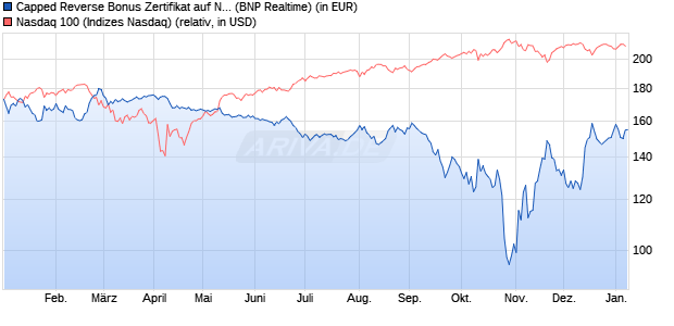 Capped Reverse Bonus Zertifikat auf NASDAQ 100 [B. (WKN: PL3C1L) Chart