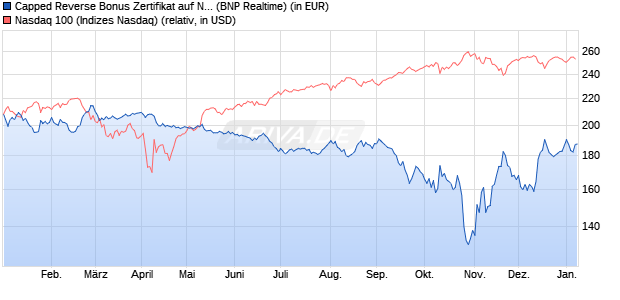 Capped Reverse Bonus Zertifikat auf NASDAQ 100 [B. (WKN: PL3C1P) Chart