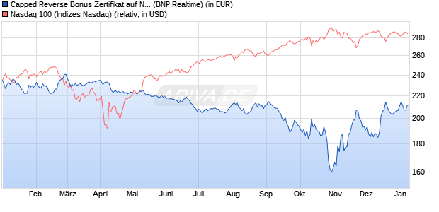 Capped Reverse Bonus Zertifikat auf NASDAQ 100 [B. (WKN: PL3C1R) Chart