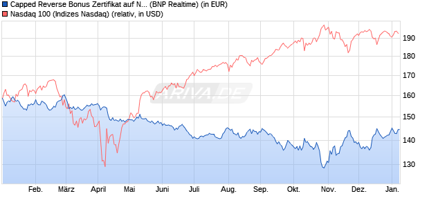 Capped Reverse Bonus Zertifikat auf NASDAQ 100 [B. (WKN: PL3C1T) Chart