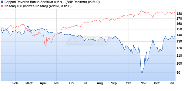 Capped Reverse Bonus Zertifikat auf NASDAQ 100 [B. (WKN: PL3C1U) Chart