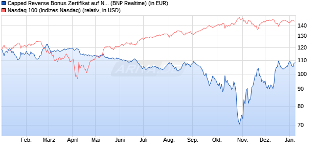 Capped Reverse Bonus Zertifikat auf NASDAQ 100 [B. (WKN: PL3C1V) Chart