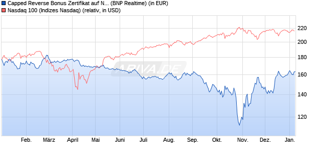 Capped Reverse Bonus Zertifikat auf NASDAQ 100 [B. (WKN: PL3C1W) Chart
