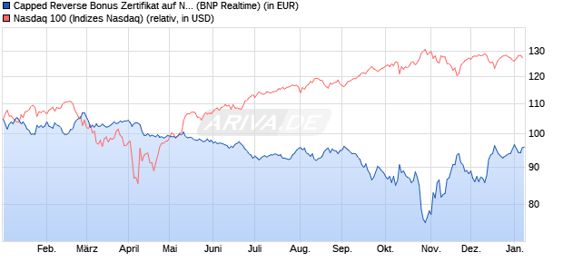 Capped Reverse Bonus Zertifikat auf NASDAQ 100 [B. (WKN: PL3C1X) Chart
