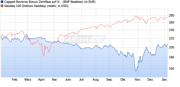 Capped Reverse Bonus Zertifikat auf NASDAQ 100 [B. (WKN: PL3C1Y) Chart