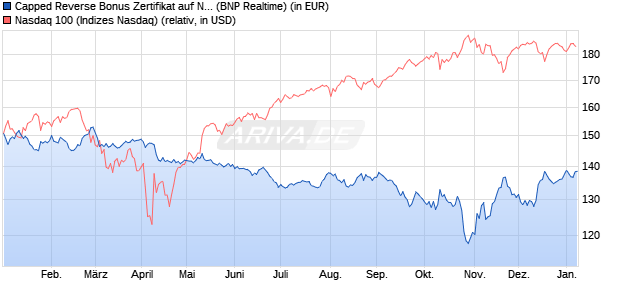 Capped Reverse Bonus Zertifikat auf NASDAQ 100 [B. (WKN: PL3C1Z) Chart
