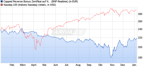 Capped Reverse Bonus Zertifikat auf NASDAQ 100 [B. (WKN: PL3C10) Chart