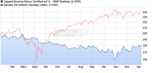 Capped Reverse Bonus Zertifikat auf NASDAQ 100 [B. (WKN: PL3C11) Chart