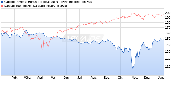 Capped Reverse Bonus Zertifikat auf NASDAQ 100 [B. (WKN: PL3C12) Chart