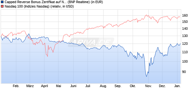 Capped Reverse Bonus Zertifikat auf NASDAQ 100 [B. (WKN: PL3C13) Chart