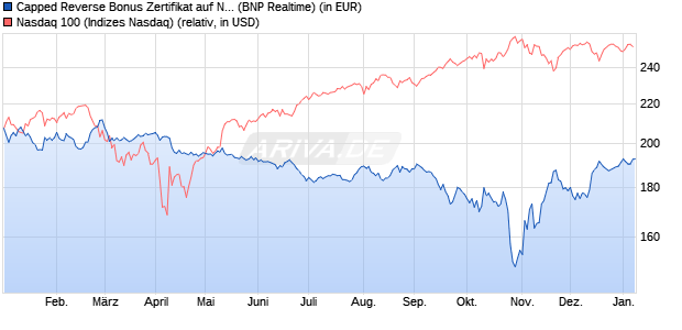 Capped Reverse Bonus Zertifikat auf NASDAQ 100 [B. (WKN: PL3C14) Chart