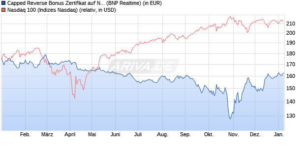 Capped Reverse Bonus Zertifikat auf NASDAQ 100 [B. (WKN: PL3C15) Chart