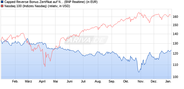 Capped Reverse Bonus Zertifikat auf NASDAQ 100 [B. (WKN: PL3C16) Chart