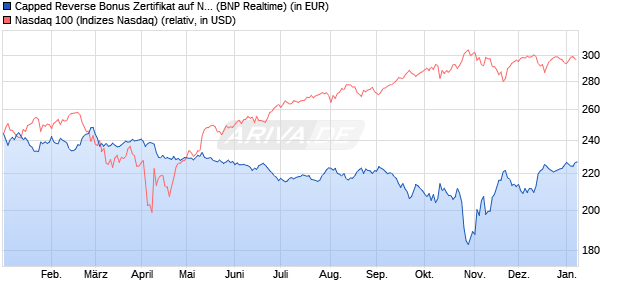 Capped Reverse Bonus Zertifikat auf NASDAQ 100 [B. (WKN: PL3C17) Chart