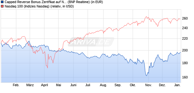 Capped Reverse Bonus Zertifikat auf NASDAQ 100 [B. (WKN: PL3C18) Chart
