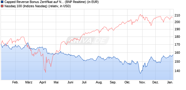 Capped Reverse Bonus Zertifikat auf NASDAQ 100 [B. (WKN: PL3C19) Chart