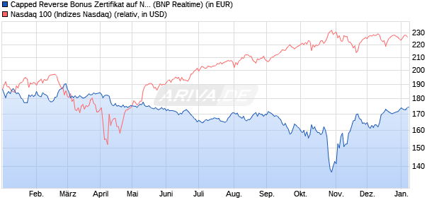 Capped Reverse Bonus Zertifikat auf NASDAQ 100 [B. (WKN: PL3C2A) Chart