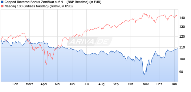 Capped Reverse Bonus Zertifikat auf NASDAQ 100 [B. (WKN: PL3C2C) Chart