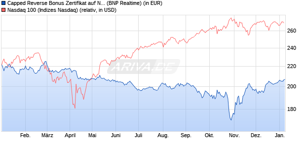 Capped Reverse Bonus Zertifikat auf NASDAQ 100 [B. (WKN: PL3C2D) Chart
