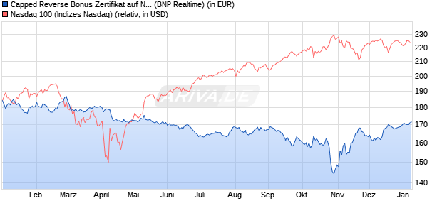 Capped Reverse Bonus Zertifikat auf NASDAQ 100 [B. (WKN: PL3C2E) Chart