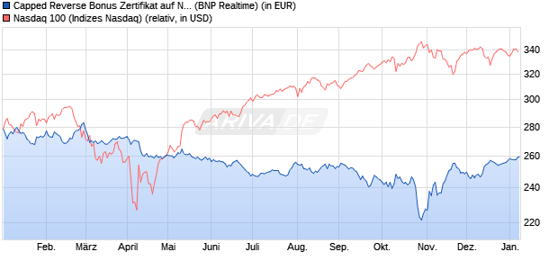 Capped Reverse Bonus Zertifikat auf NASDAQ 100 [B. (WKN: PL3C2F) Chart