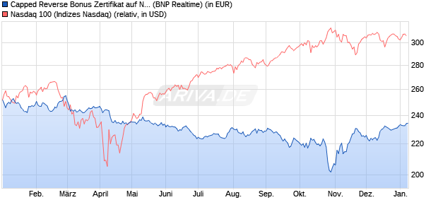 Capped Reverse Bonus Zertifikat auf NASDAQ 100 [B. (WKN: PL3C2G) Chart