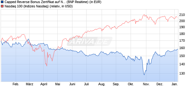 Capped Reverse Bonus Zertifikat auf NASDAQ 100 [B. (WKN: PL3C2J) Chart