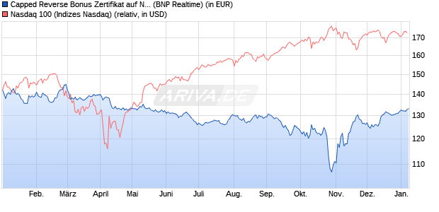 Capped Reverse Bonus Zertifikat auf NASDAQ 100 [B. (WKN: PL3C2K) Chart