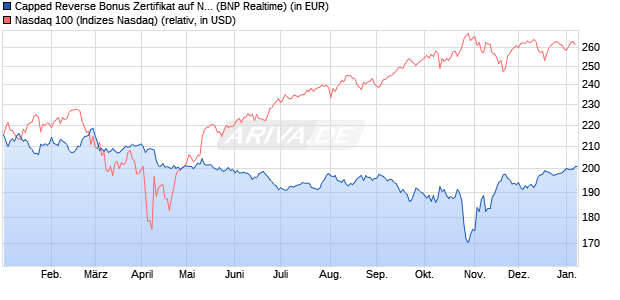 Capped Reverse Bonus Zertifikat auf NASDAQ 100 [B. (WKN: PL3C2L) Chart