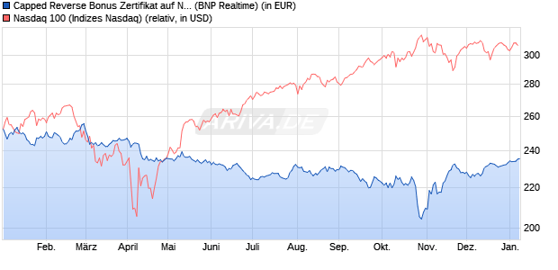 Capped Reverse Bonus Zertifikat auf NASDAQ 100 [B. (WKN: PL3C2Q) Chart