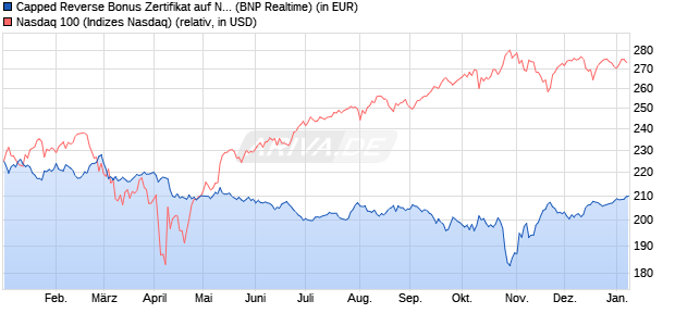 Capped Reverse Bonus Zertifikat auf NASDAQ 100 [B. (WKN: PL3C2R) Chart