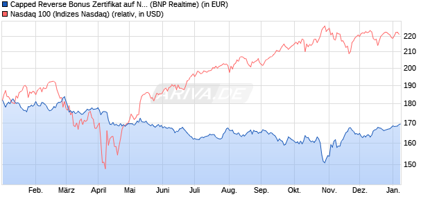 Capped Reverse Bonus Zertifikat auf NASDAQ 100 [B. (WKN: PL3C2T) Chart