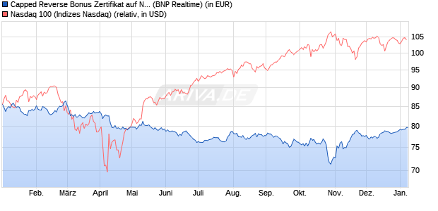 Capped Reverse Bonus Zertifikat auf NASDAQ 100 [B. (WKN: PL3C2W) Chart