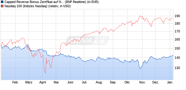 Capped Reverse Bonus Zertifikat auf NASDAQ 100 [B. (WKN: PL3C2Y) Chart