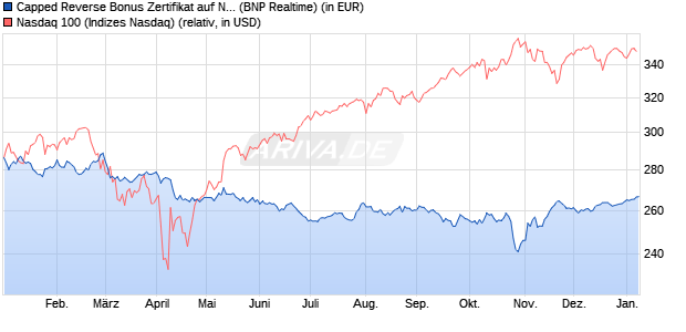 Capped Reverse Bonus Zertifikat auf NASDAQ 100 [B. (WKN: PL3C2Z) Chart