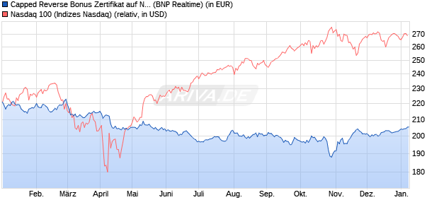 Capped Reverse Bonus Zertifikat auf NASDAQ 100 [B. (WKN: PL3C20) Chart