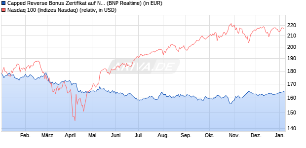 Capped Reverse Bonus Zertifikat auf NASDAQ 100 [B. (WKN: PL3C21) Chart