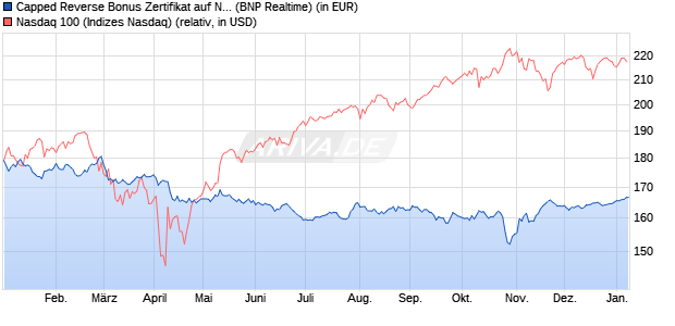 Capped Reverse Bonus Zertifikat auf NASDAQ 100 [B. (WKN: PL3C22) Chart