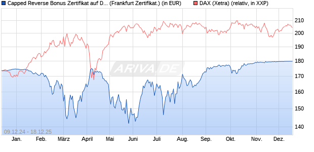 Capped Reverse Bonus Zertifikat auf DAX [BNP Parib. (WKN: PL3ER2) Chart