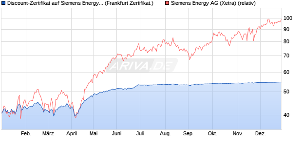 Discount-Zertifikat auf Siemens Energy [DZ BANK AG] (WKN: DY00WQ) Chart