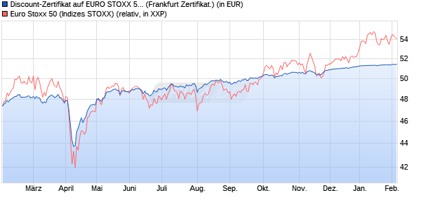 Discount-Zertifikat auf EURO STOXX 50 [DZ BANK AG] (WKN: DY0029) Chart