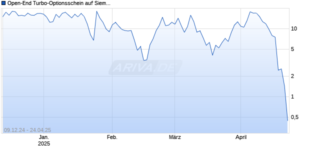 Open-End Turbo-Optionsschein auf Siemens Energy [Vontobel] Chart