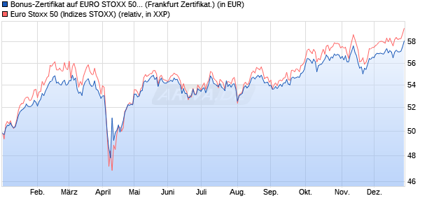 Bonus-Zertifikat auf EURO STOXX 50 [DZ BANK AG] (WKN: DY002W) Chart